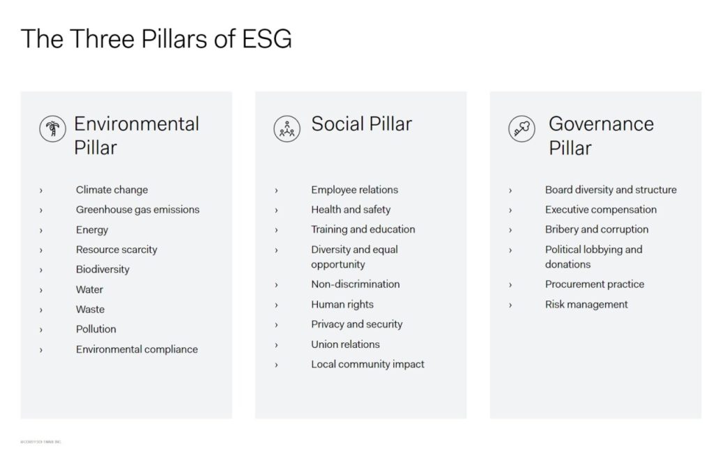 The three pillars of ESG (Environmental, Social, and Governance)