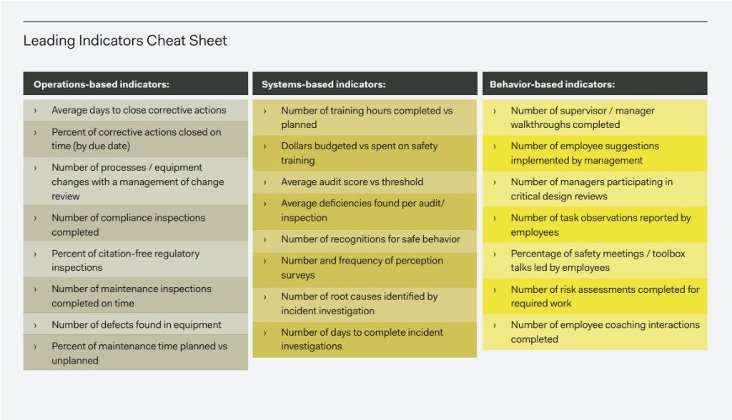 Health and Safety leading indicators could be divided into three categories: Operations-based, Systems- based, and Behavior-based. Learn examples of each type of health and safety leading indicator.