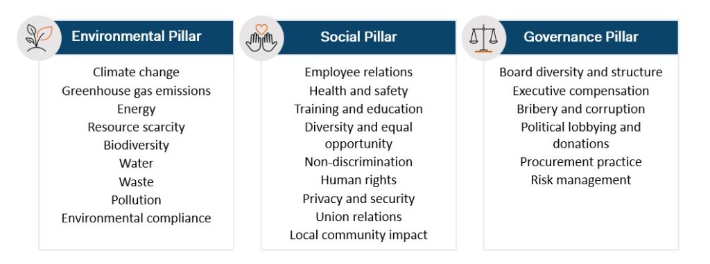 Learn what the 3 pillars of ESG are and what falls under each pillar