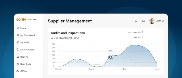 A dashboard for Supplier Management shows a line graph of audits and inspections from March to June for two locations, with a highlighted data point at 27% in April. User profile and navigation menu are visible on the left.