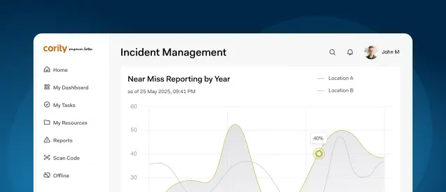 Screenshot of an incident management dashboard showing a line graph titled Near Miss Reporting by Year comparing data for Location A and Location B, with a highlighted data point at 40%.